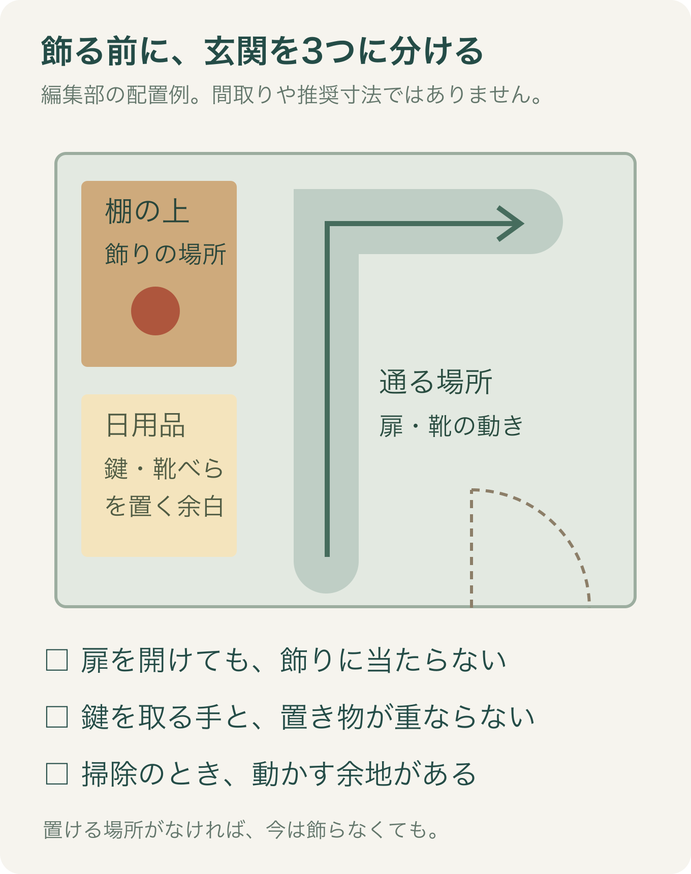 玄関の配置例。棚の飾り、鍵や靴べらを置く日用品の場所、扉や人が通る場所を分ける。扉と手が飾りに当たらないかを確認する