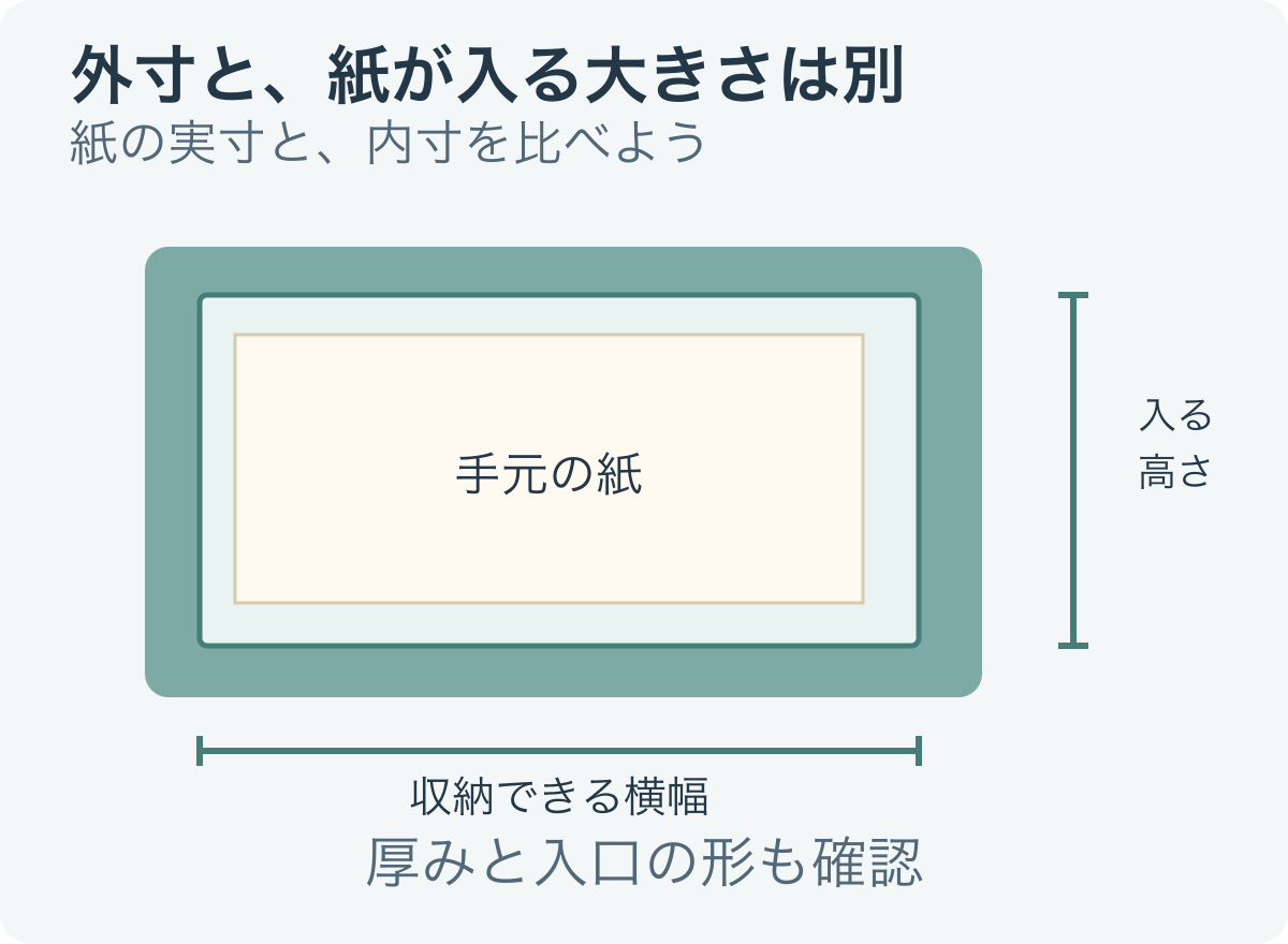 保管用品の外寸と収納寸法の違い。手元の紙の横幅・高さと、紙が入る内寸を比べ、入口と厚みも確認する。
