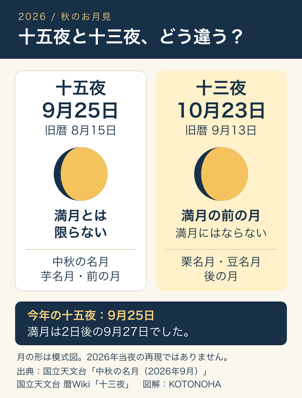 2026年の十五夜は9月25日、旧暦8月15日。十三夜は10月23日、旧暦9月13日。十五夜は必ず満月になるわけではなく、十三夜は満月にならない。月の形は模式図。