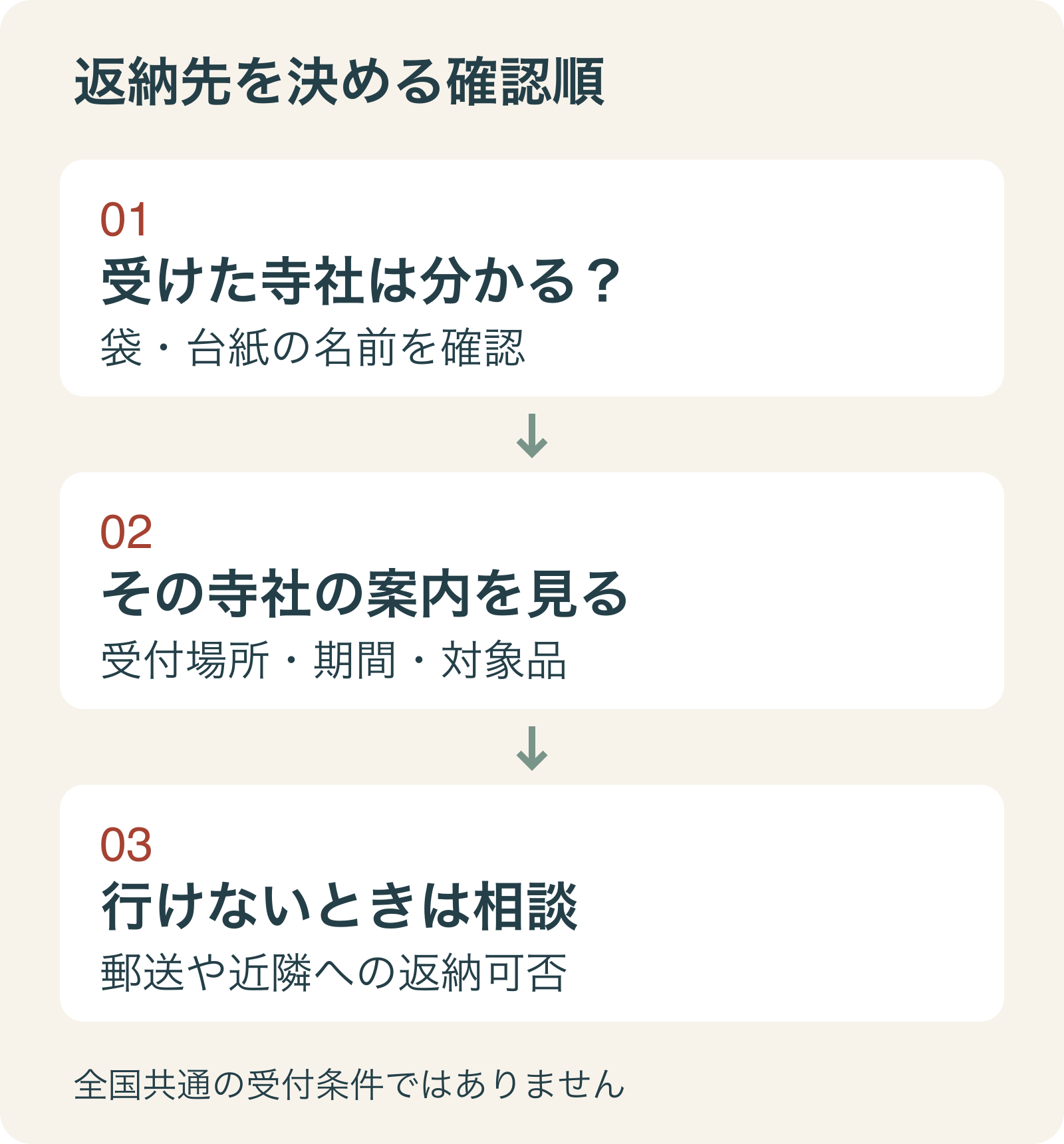 1 受けた寺社を確認、2 受付場所・期間・対象品を調べる、3 行けない場合は郵送や近隣での返納を相談