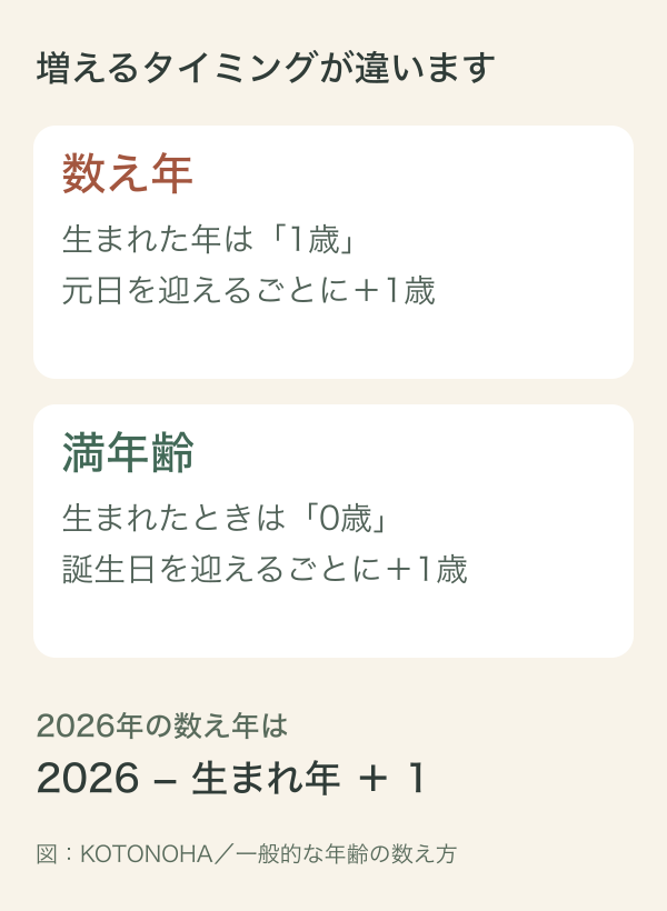 数え年は生まれた年1歳から元日ごとに加齢、満年齢は生まれたとき0歳から誕生日ごとに加齢。2026年の数え年は2026から生まれ年を引いて1を足す図解