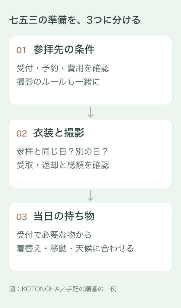 七五三の準備は参拝先の条件、衣装と撮影、当日の持ち物の3段階で整理する図解